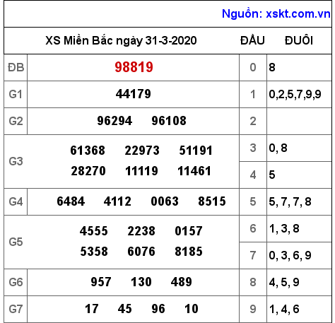 XSMB ngày 31-3-2020 XSMB ngày 31-3-2020