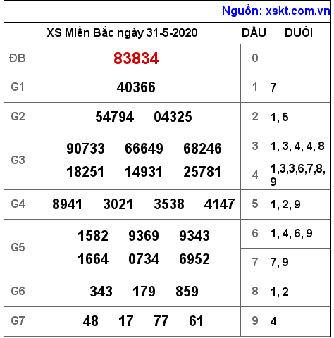 XSMB ngày 31-5-2020 XSMB ngày 31-5-2020