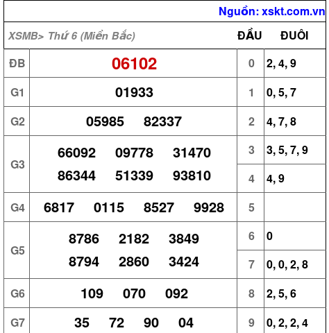 XSMB ngày 31-5-2024 XSMB ngày 31-5-2024