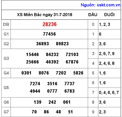 XSMB ngày 31-7-2018 XSMB ngày 31-7-2018