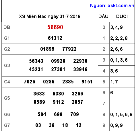 XSMB ngày 31-7-2019 XSMB ngày 31-7-2019