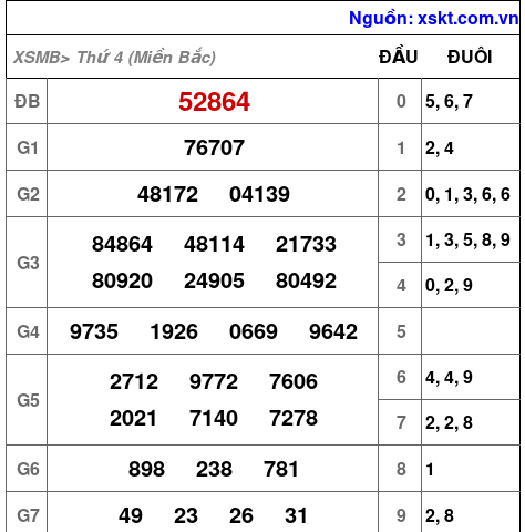 XSMB ngày 31-7-2024 XSMB ngày 31-7-2024