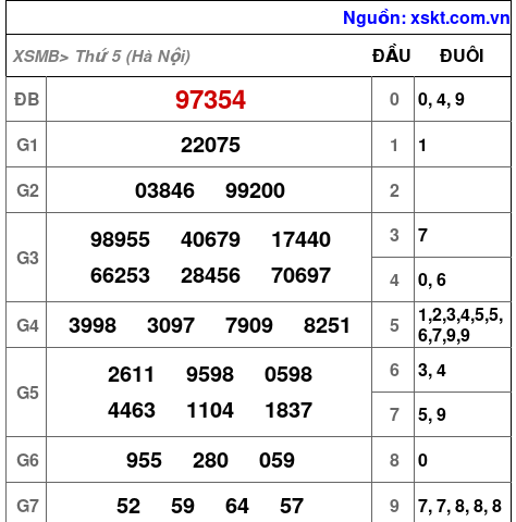 XSMB ngày 31-7-2025