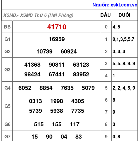 Kết quả XSMB ngày 31-7-2026