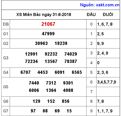 XSMB ngày 31-8-2018 XSMB ngày 31-8-2018