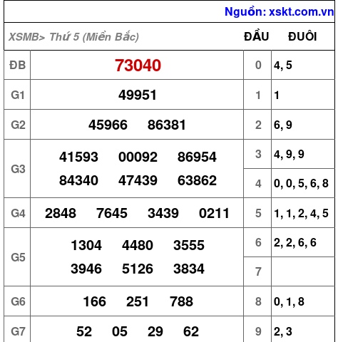 XSMB ngày 31-8-2023 XSMB ngày 31-8-2023