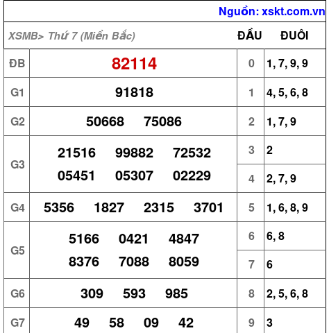 XSMB ngày 31-8-2024 XSMB ngày 31-8-2024
