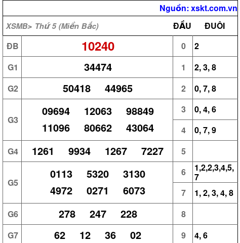 XSMB ngày 4-1-2024 XSMB ngày 4-1-2024