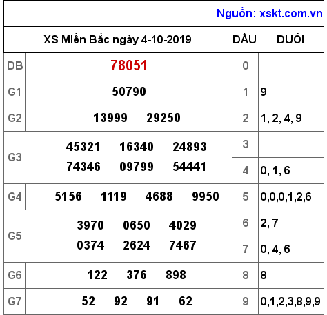 XSMB ngày 4-10-2019 XSMB ngày 4-10-2019