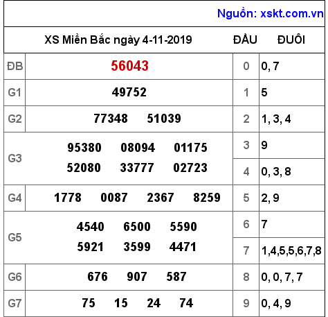 XSMB ngày 4-11-2019 XSMB ngày 4-11-2019