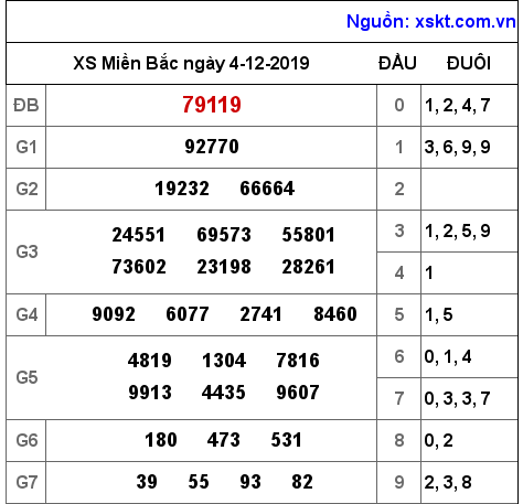 XSMB ngày 4-12-2019 XSMB ngày 4-12-2019