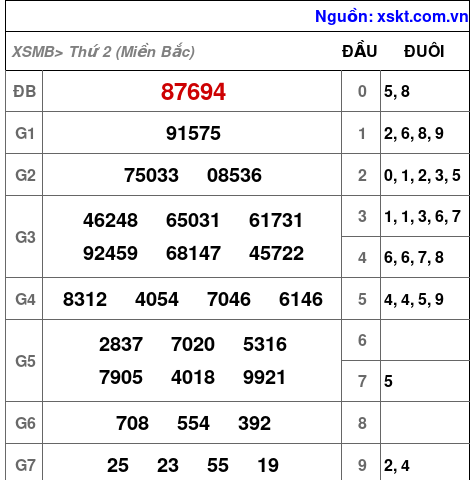 XSMB ngày 4-12-2023 XSMB ngày 4-12-2023