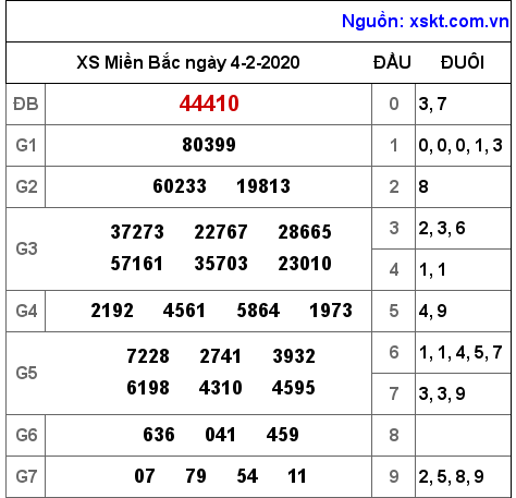 XSMB ngày 4-2-2020 XSMB ngày 4-2-2020