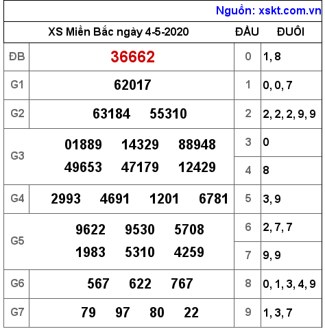 XSMB ngày 4-5-2020 XSMB ngày 4-5-2020