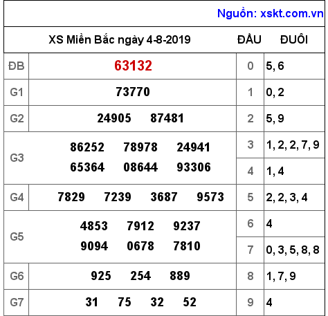 XSMB ngày 4-8-2019 XSMB ngày 4-8-2019