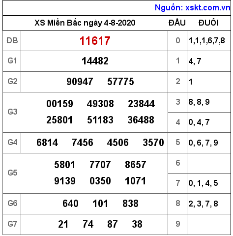 XSMB ngày 4-8-2020 XSMB ngày 4-8-2020