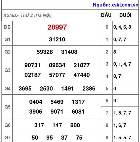 XSMB ngày 4-8-2025