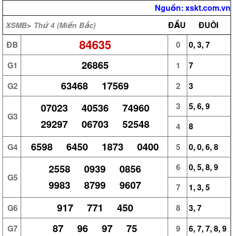 XSMB ngày 4-9-2024 XSMB ngày 4-9-2024