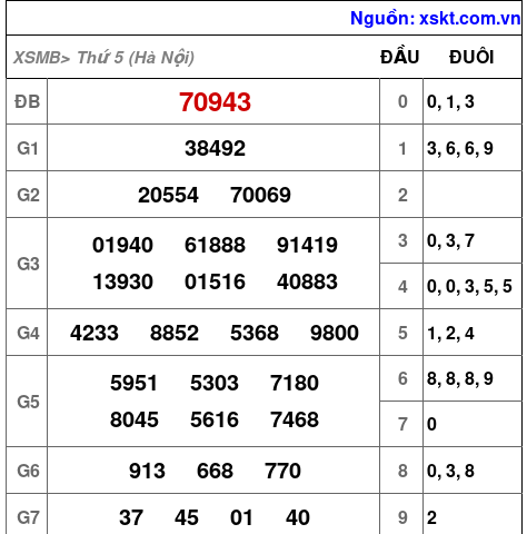 XSMB ngày 4-9-2025