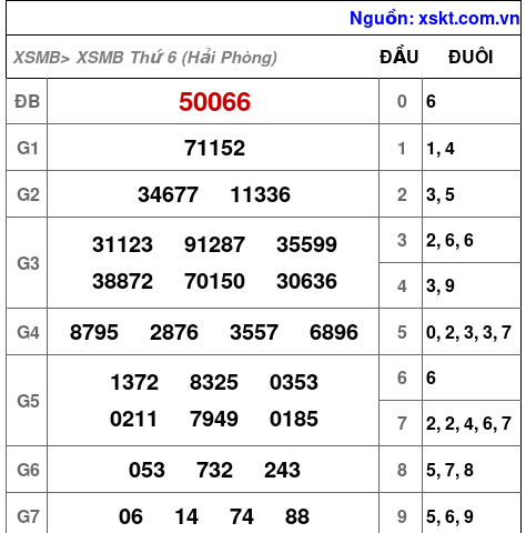 Kết quả XSMB ngày 4-9-2026