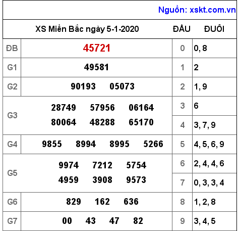 XSMB ngày 5-1-2020 XSMB ngày 5-1-2020