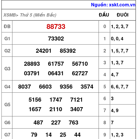XSMB ngày 5-10-2023 XSMB ngày 5-10-2023