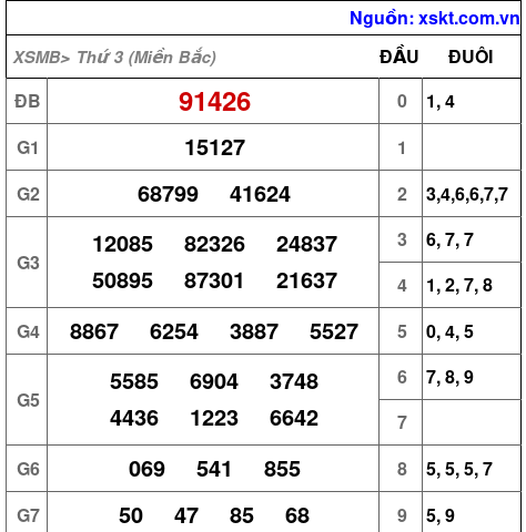 XSMB ngày 5-11-2024 XSMB ngày 5-11-2024