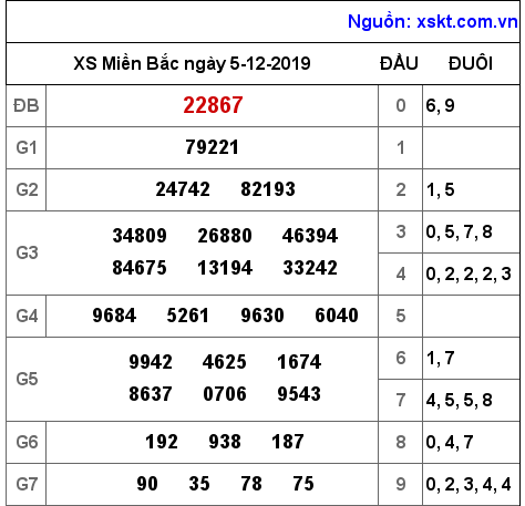 XSMB ngày 5-12-2019