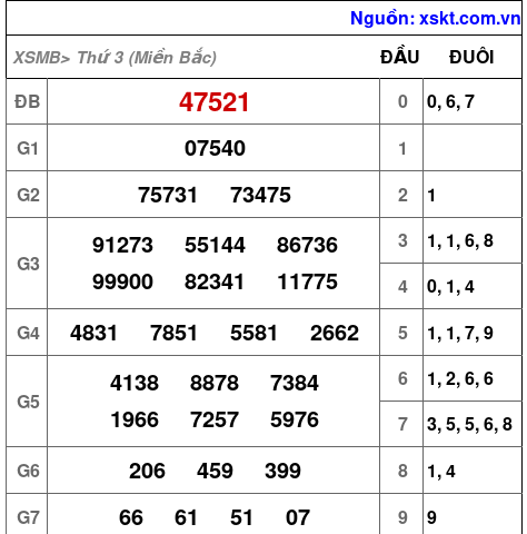 XSMB ngày 5-12-2023 XSMB ngày 5-12-2023