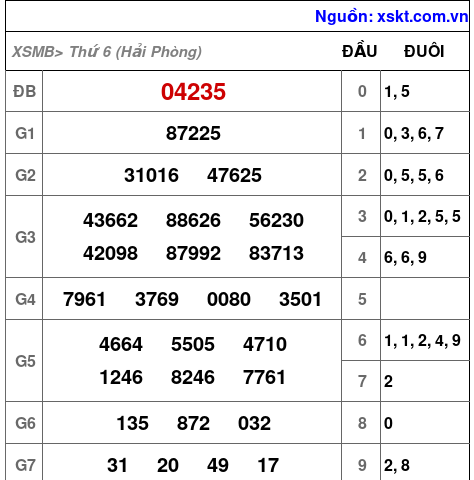 XSMB ngày 5-12-2025
