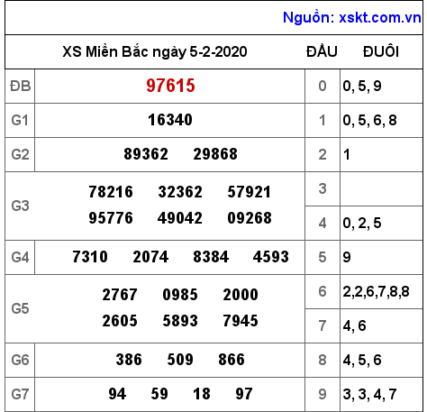 XSMB ngày 5-2-2020 XSMB ngày 5-2-2020