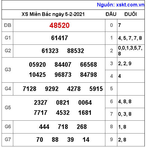XSMB ngày 5-2-2021 XSMB ngày 5-2-2021