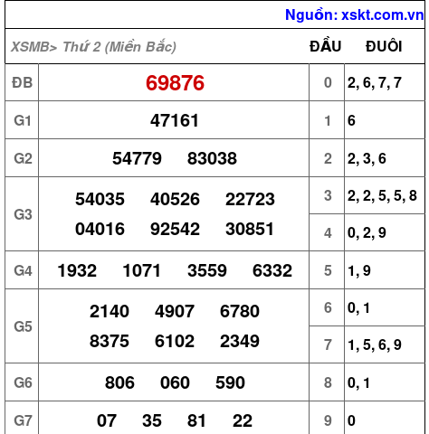 XSMB ngày 5-2-2024 XSMB ngày 5-2-2024