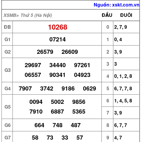 XSMB ngày 5-2-2026 XSMB ngày 5-2-2026