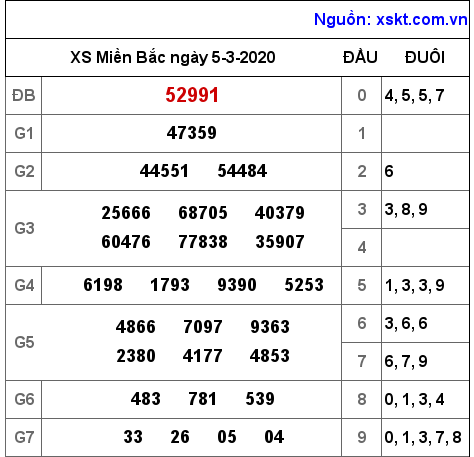 XSMB ngày 5-3-2020 XSMB ngày 5-3-2020