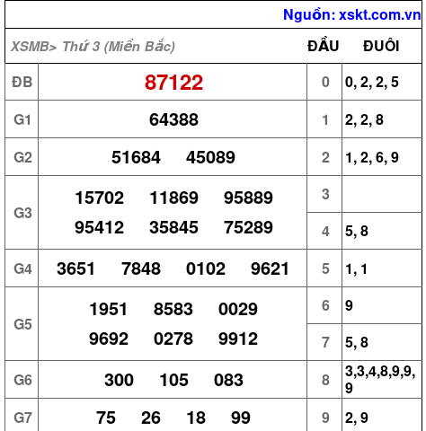 XSMB ngày 5-3-2024