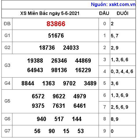 XSMB ng?y 5-5-2021