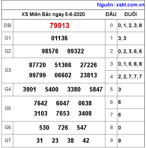 XSMB ngày 5-6-2020 XSMB ngày 5-6-2020