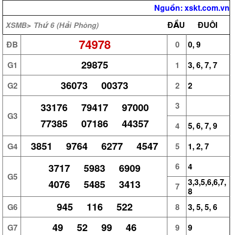 Kết quả XSMB ngày 5-6-2026