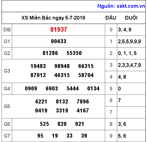 XSMB ngày 5-7-2019 XSMB ngày 5-7-2019