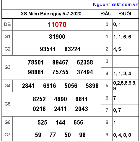XSMB ngày 5-7-2020