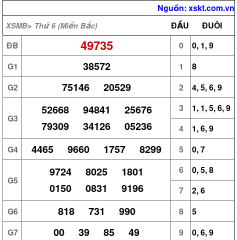 XSMB ngày 5-7-2024 XSMB ngày 5-7-2024
