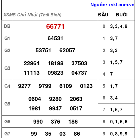 XSMB ngày 5-7-2026
