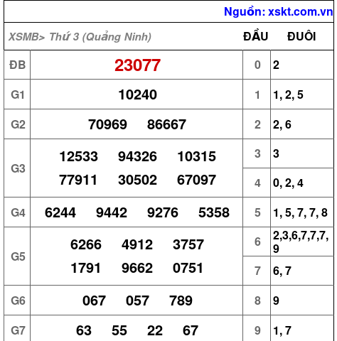 XSMB ngày 5-8-2025