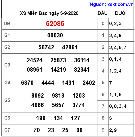 XSMB ngày 5-9-2020 XSMB ngày 5-9-2020