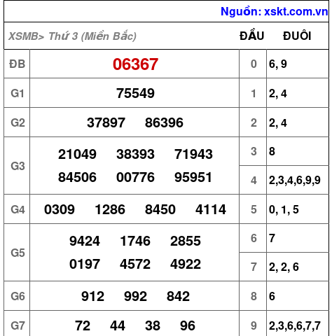 XSMB ngày 5-9-2023 XSMB ngày 5-9-2023
