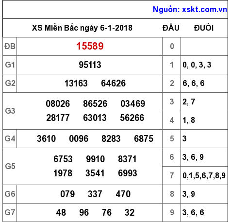 XSMB ngày 6-1-2018 XSMB ngày 6-1-2018