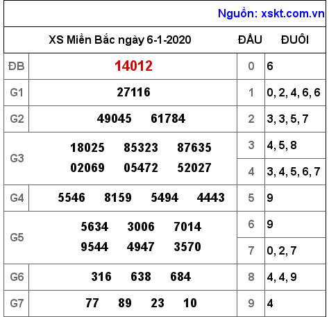 XSMB ngày 6-1-2020 XSMB ngày 6-1-2020