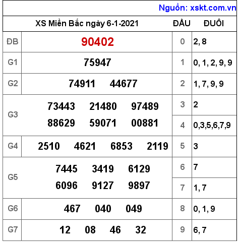 XSMB ngày 6-1-2021 XSMB ngày 6-1-2021