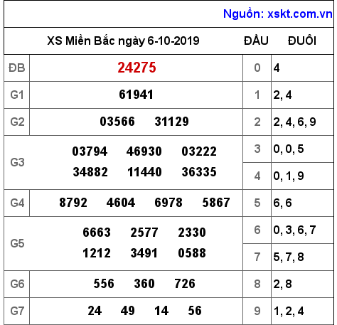XSMB ngày 6-10-2019 XSMB ngày 6-10-2019